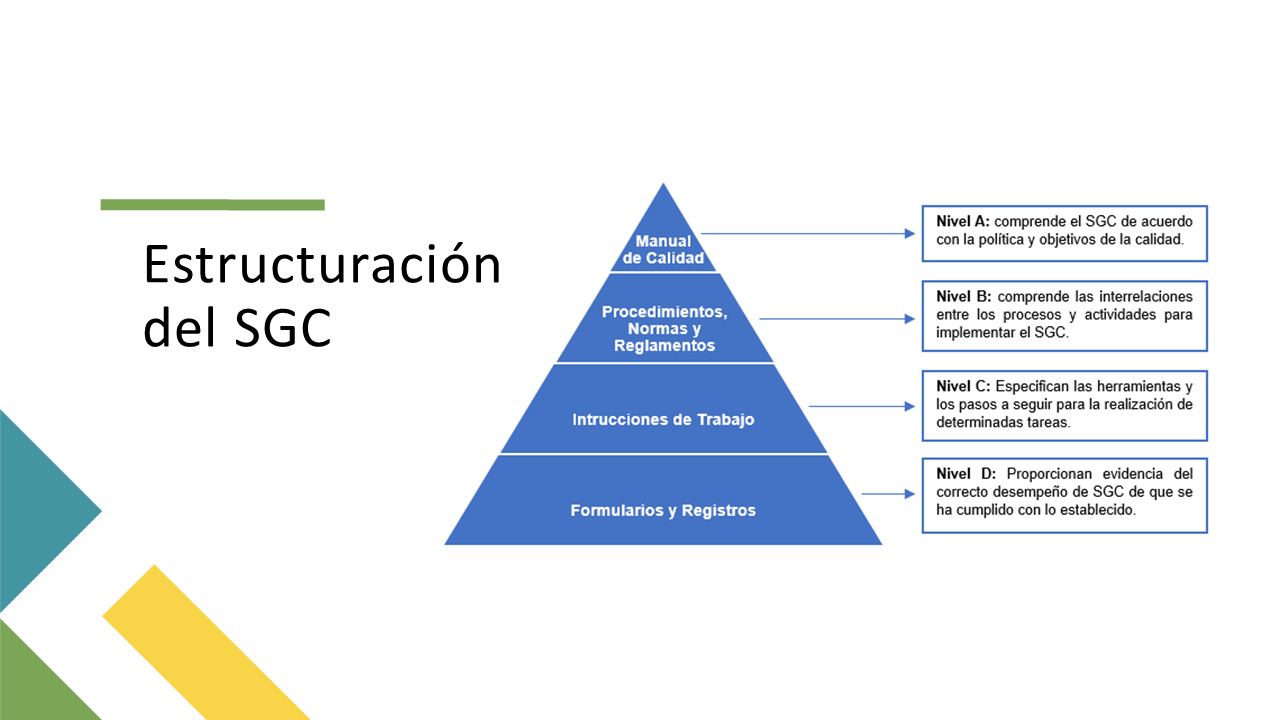 estructuración del SGC 